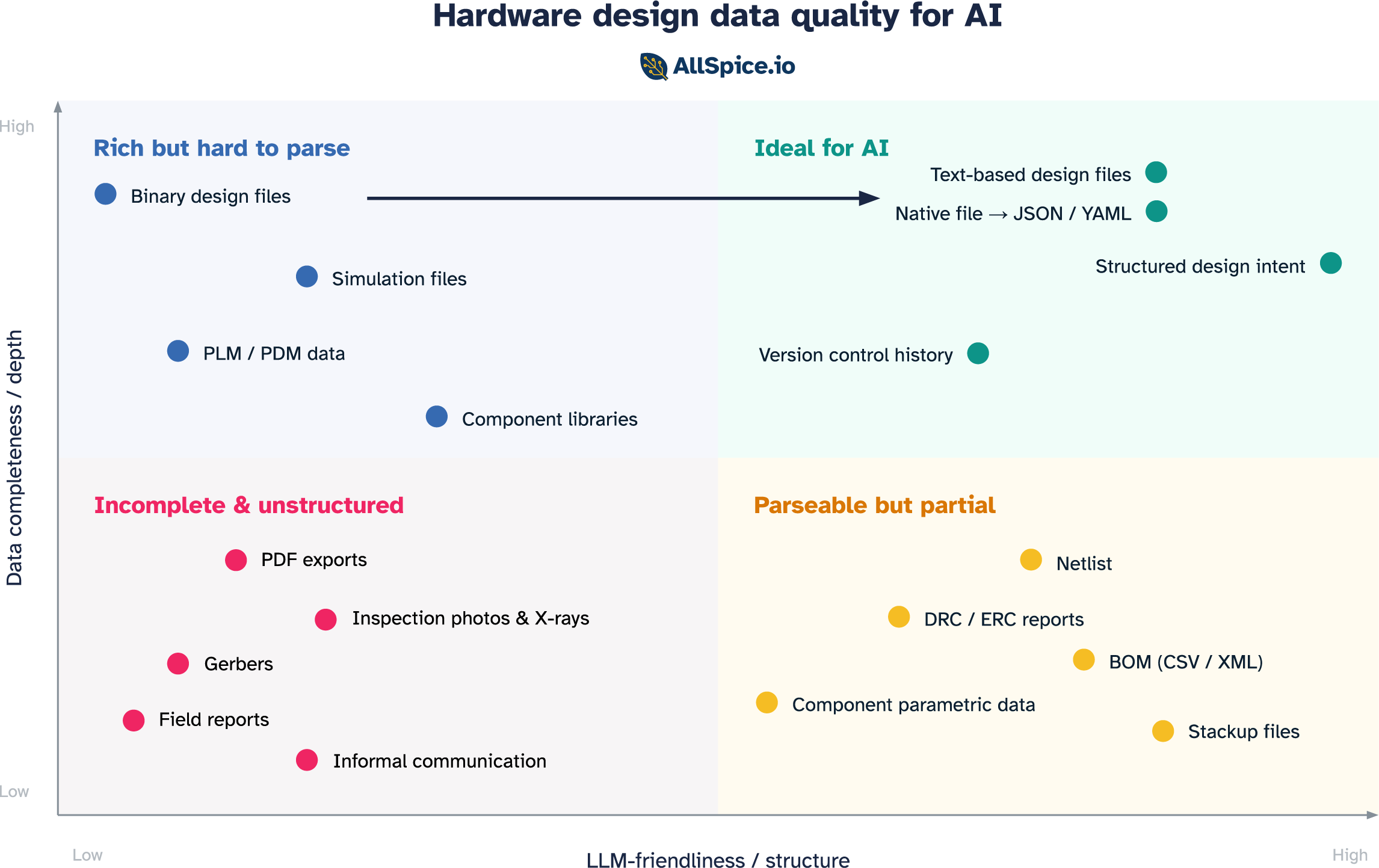 Hardware design data quality for AI from rich but hard to pars to ideal for AI