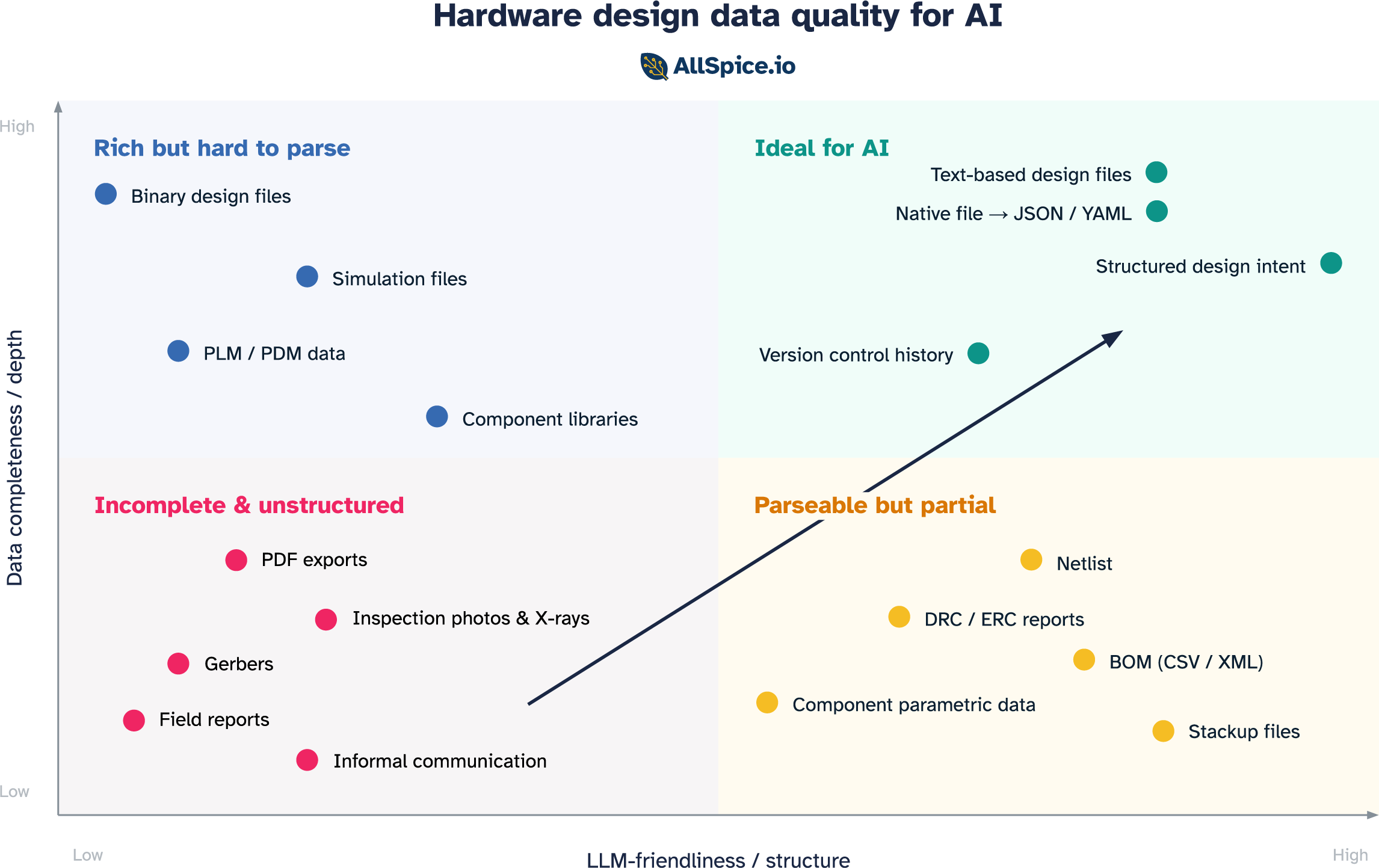 Hardware design data quality for AI from incomplete to ideal for AI