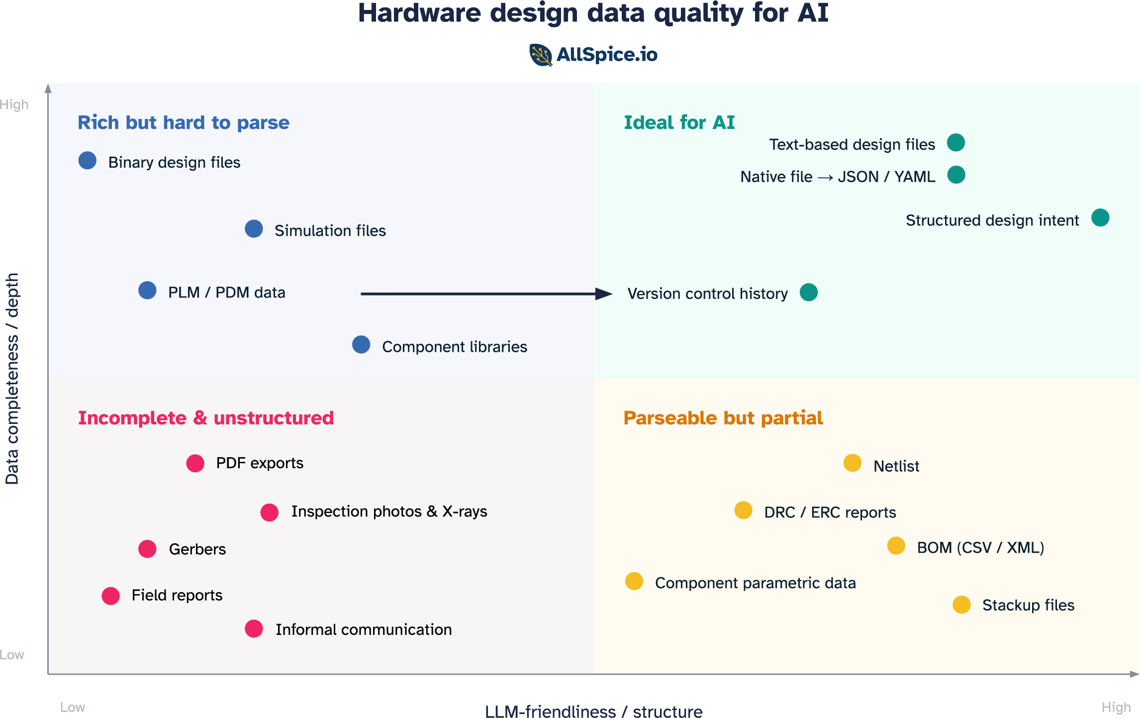 Hardware design data quality for AI from rich but hard to pars to ideal for AI