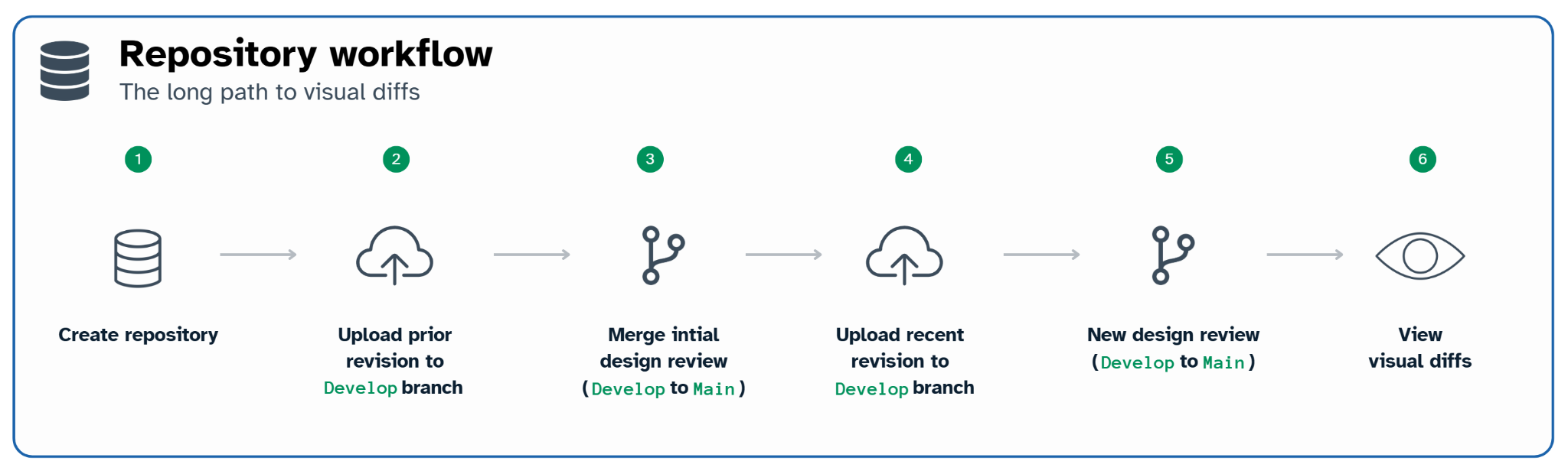 Repository workflow long path steps