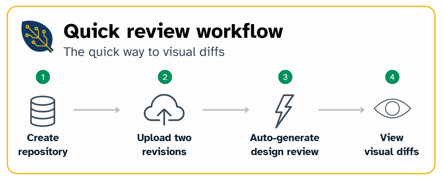 Repository workflow quick review path steps