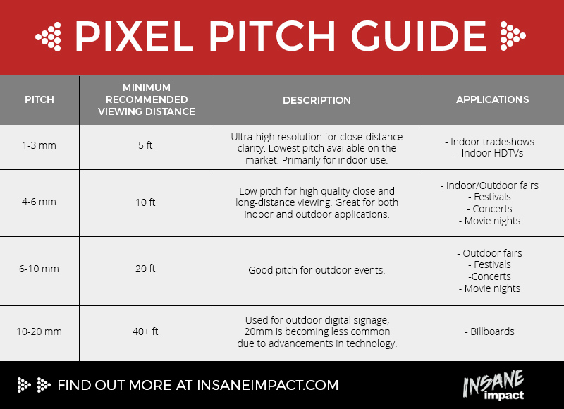 Pixel pitch guide table showing pitch sizes, viewing distances, descriptions, and applications for displays.