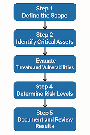 Flowchart of five steps: define the scope, identify critical assets, evaluate threats and vulnerabilities, determine risk levels, and document and review results.