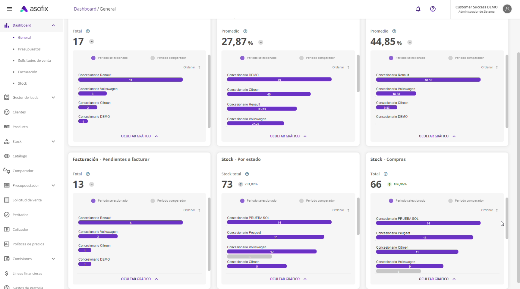 Captura del Dashboard de Asofix mostrando gráficos de indicadores clave del negocio.