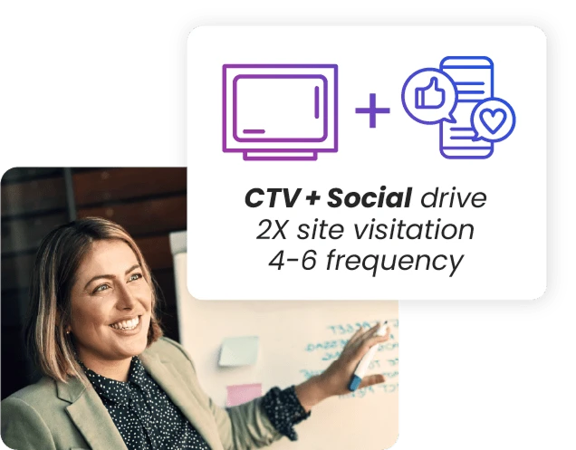 CTV plus social campaign result: 2x site visitation at 4–6 frequency