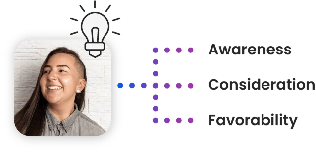 Brand Lift metrics: awareness, consideration and favorability