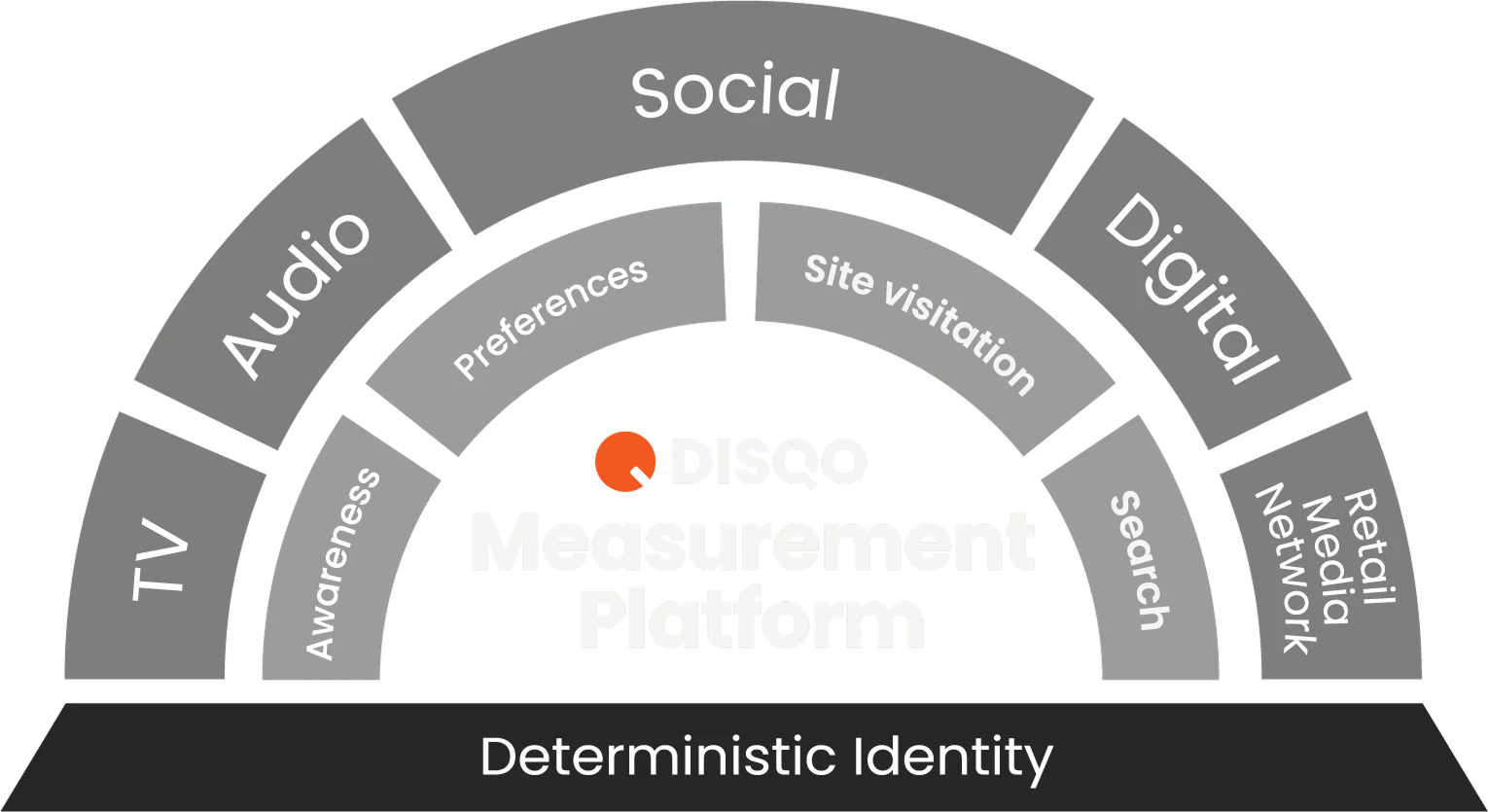 DISQO Platform visual
