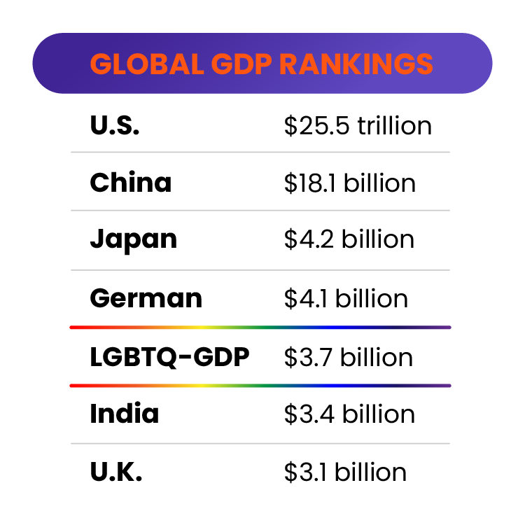 LGBTQ+ Article Data_GDP-Table