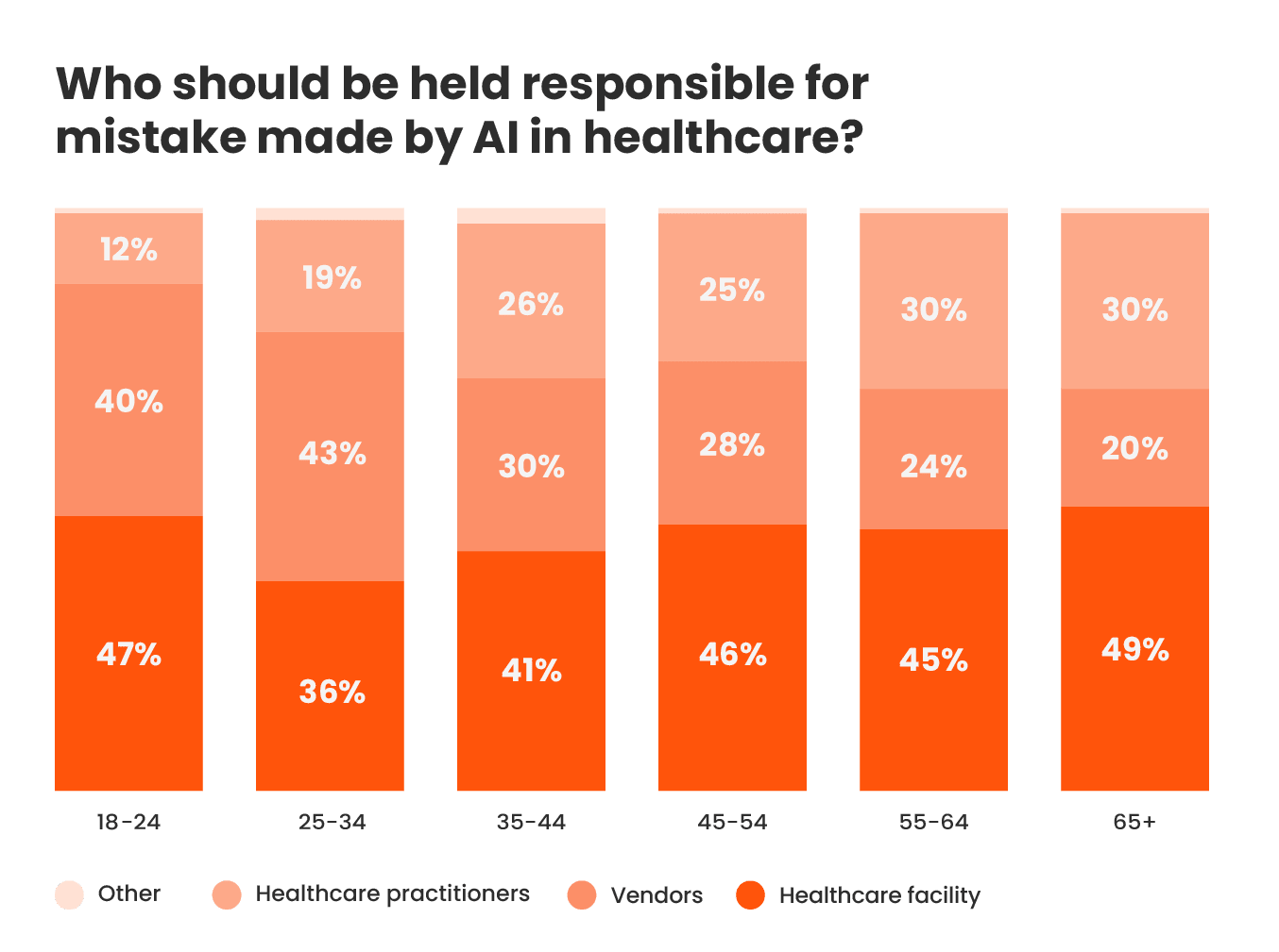 Image of chart: Who should be held responsible for mistakes made by AI in healthcare?