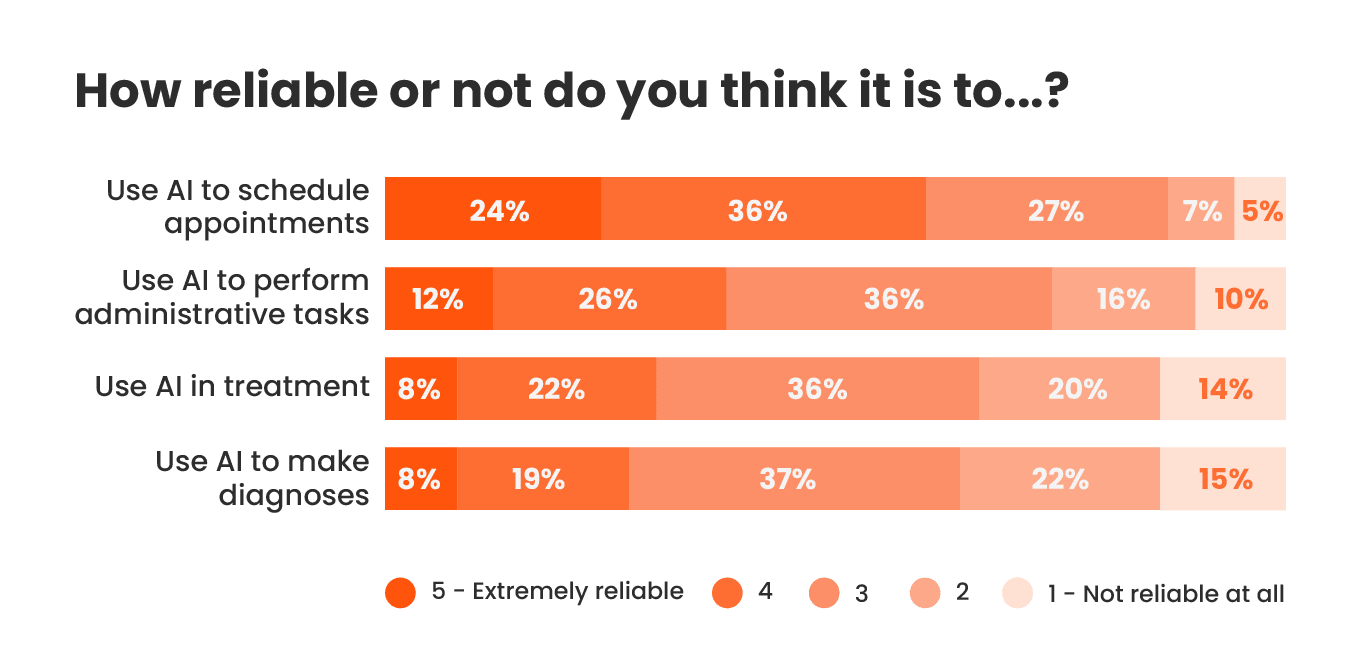 Image of chart: How reliable or not do you think it is to…?