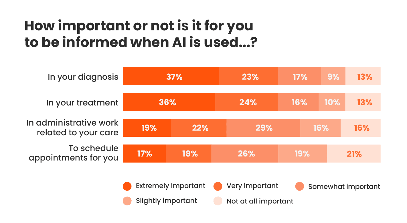 Image of chart: How important or not is it for you to be informed when AI is used… ?
