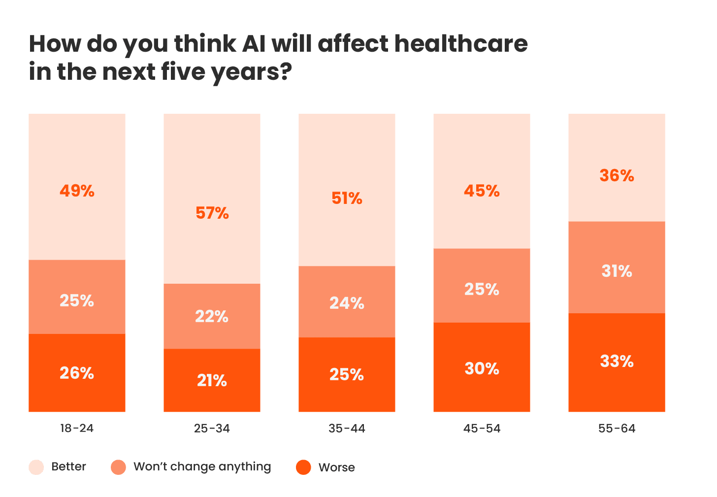 Image of chart - How do you think AI will affect healthcare in the next five years?