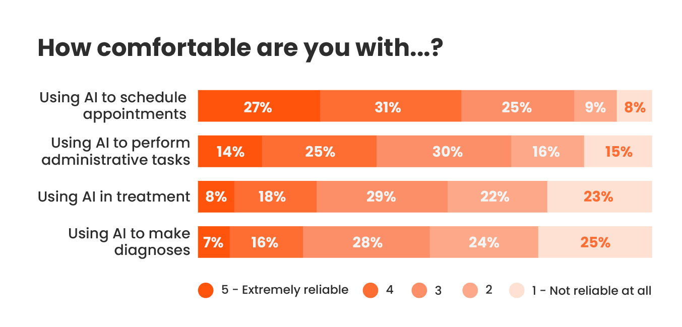 Image of chart: How comfortable are you with… ?