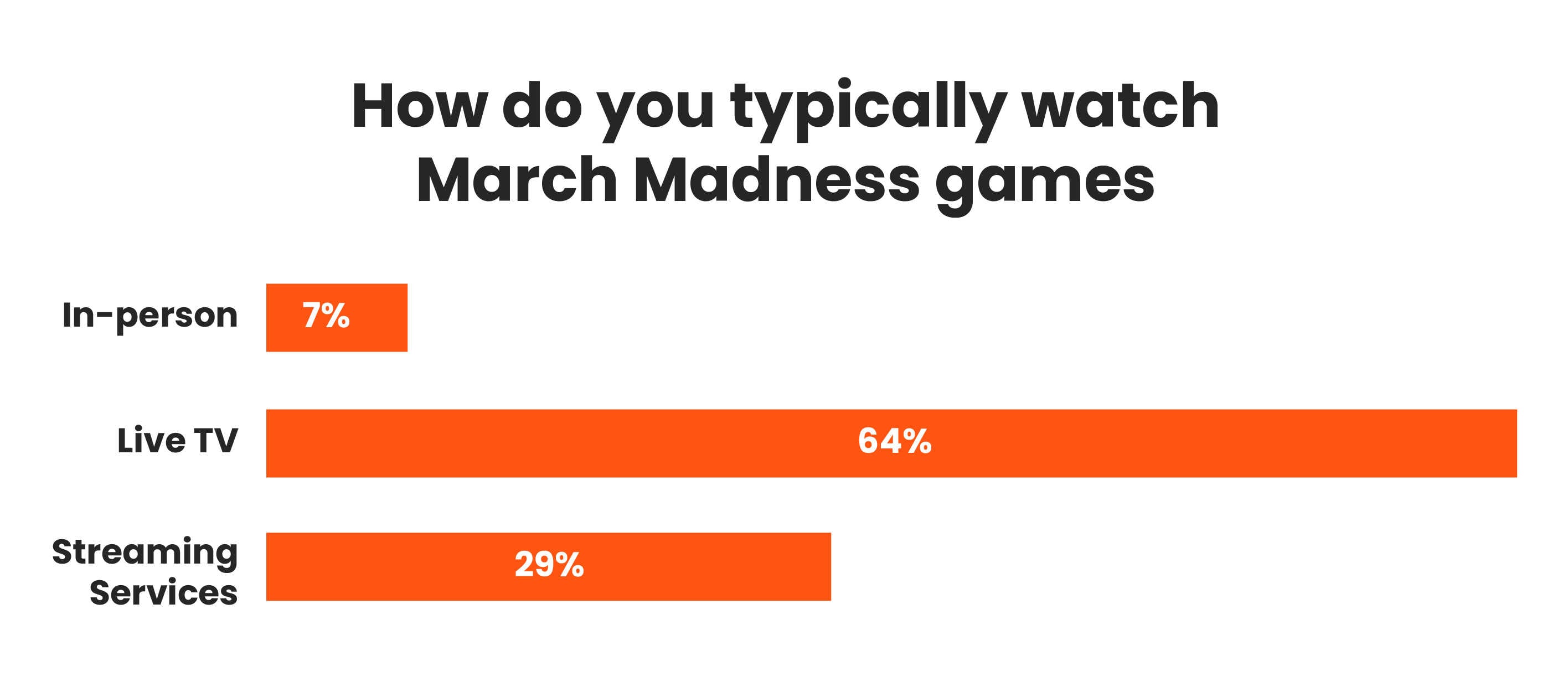 Chart from Measuring the March Madness advertising opportunity
