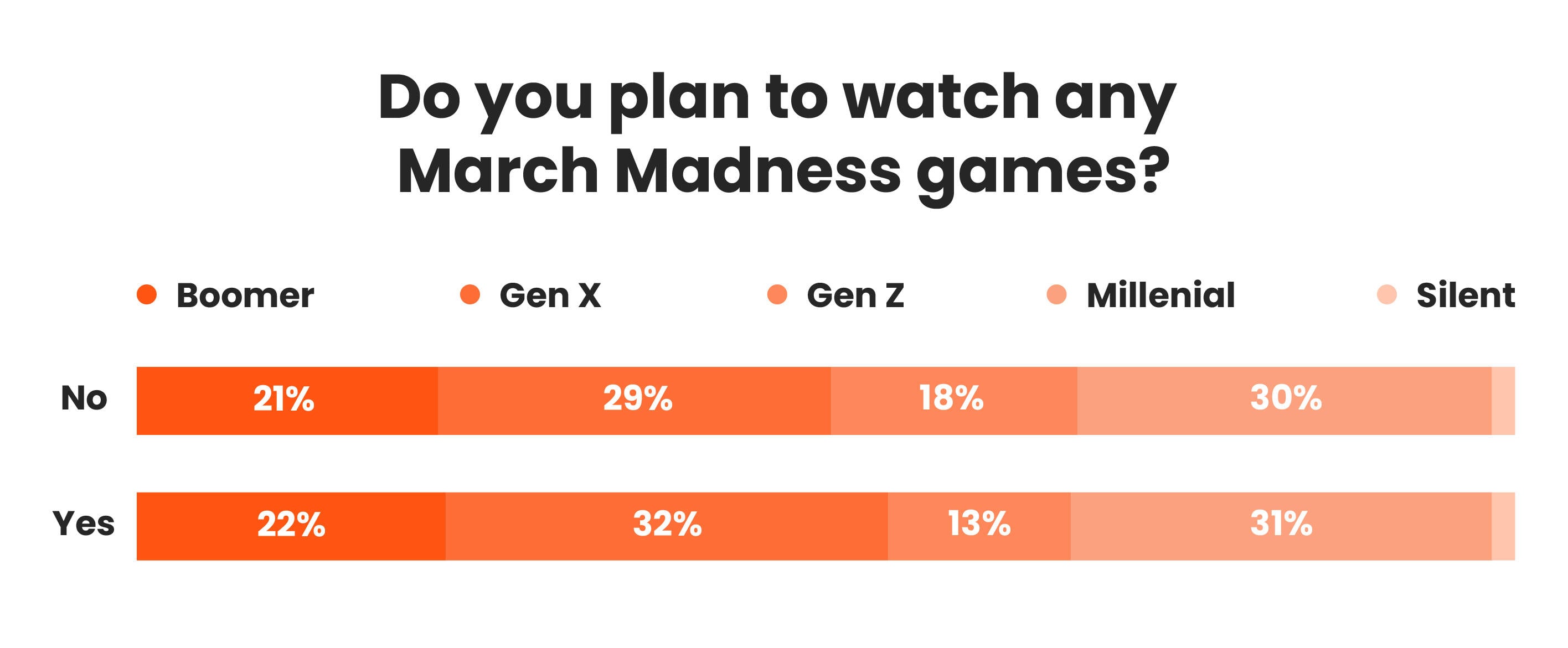 Chart from Measuring the March Madness advertising opportunity