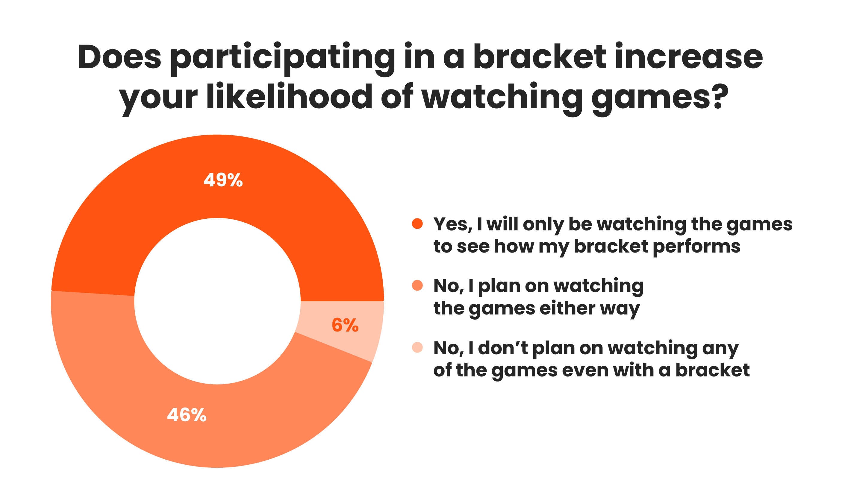 Chart from Measuring the March Madness advertising opportunity