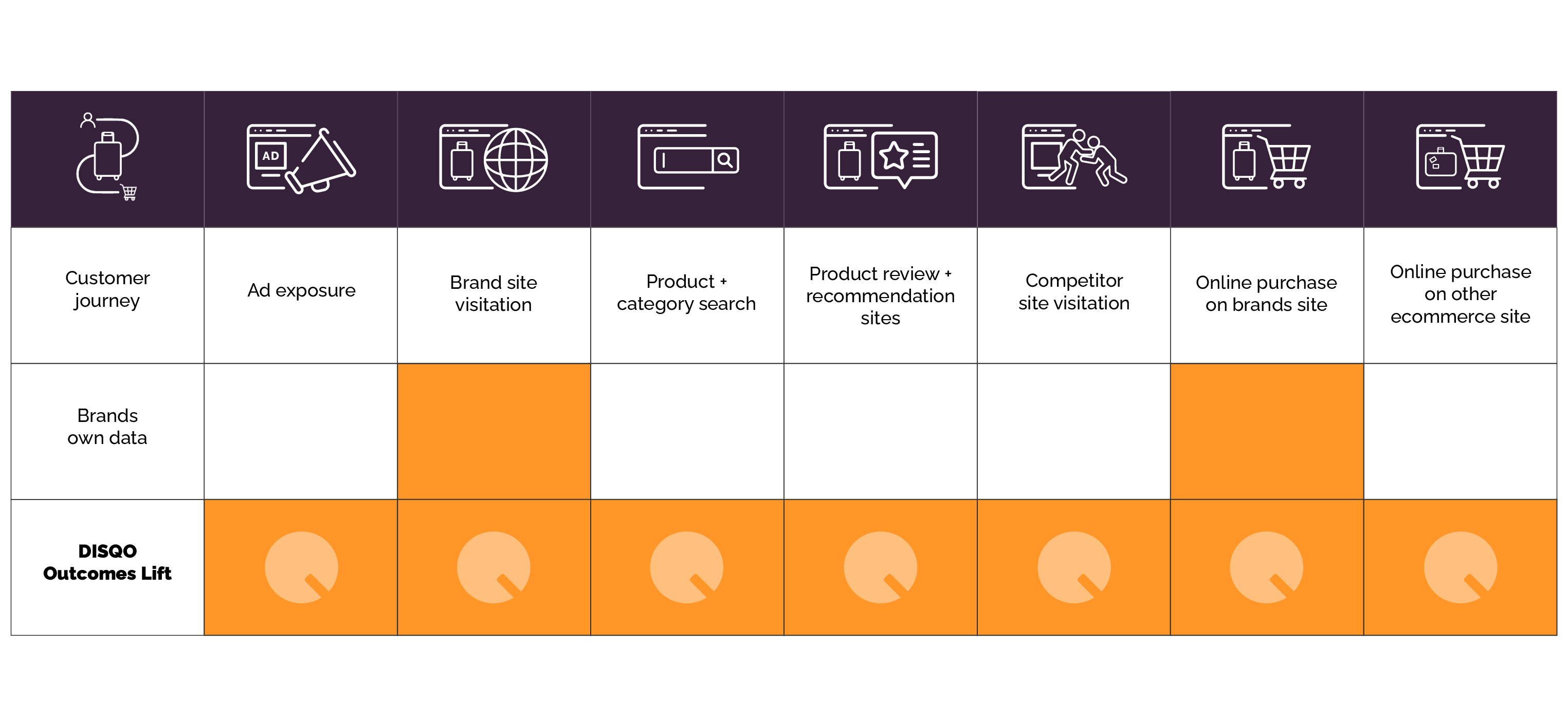 table showing how DISQO outcomes lift informs consumer's path-to-purchase