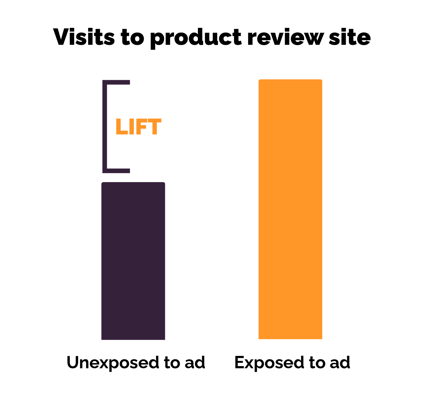 purple and orange bar graphs showing outcomes lift measurement