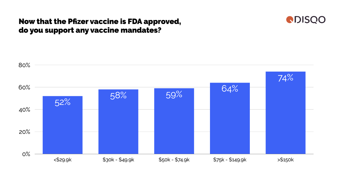 Illustration for FDA vaccine approval changing Americans’ views of vaccines and mandates
