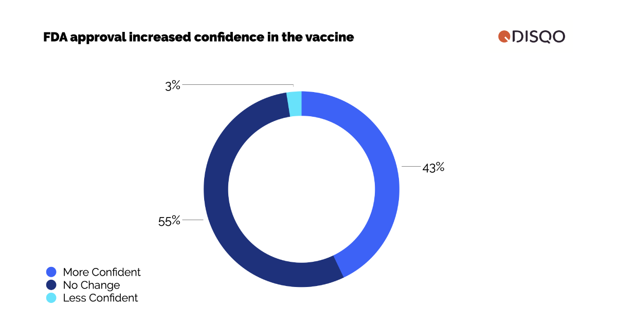 Illustration for FDA vaccine approval changing Americans’ views of vaccines and mandates