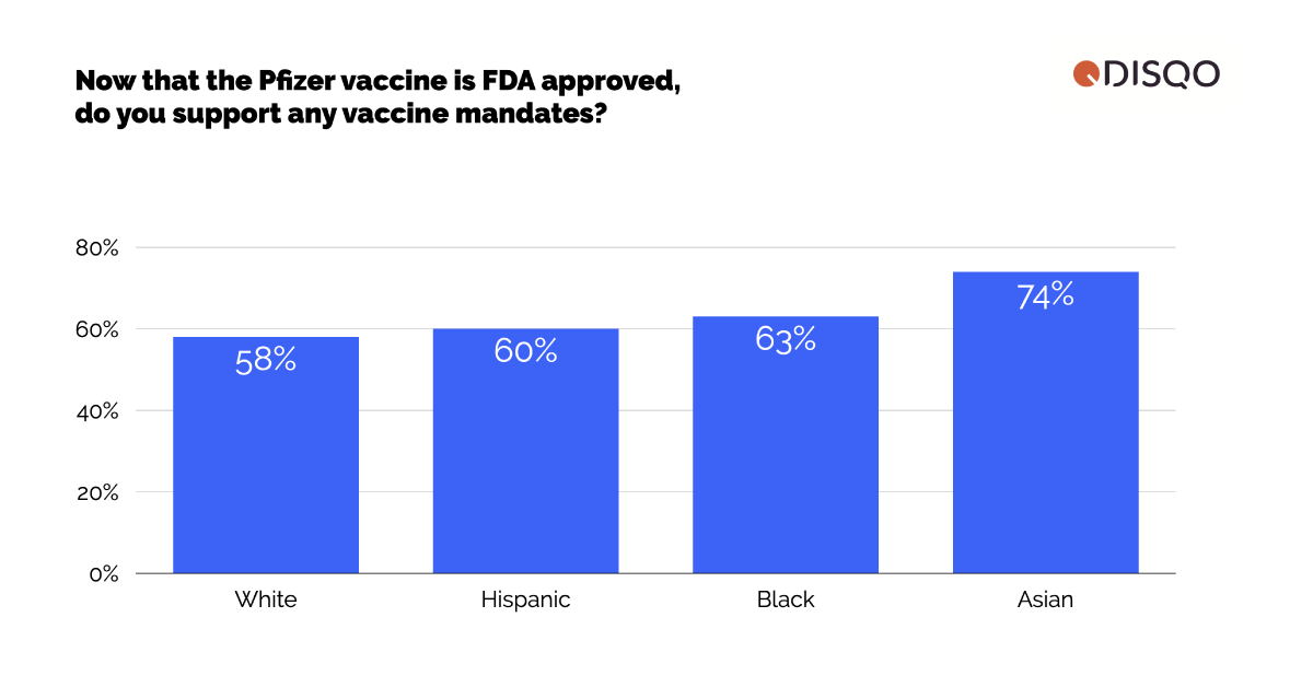Illustration for FDA vaccine approval changing Americans’ views of vaccines and mandates