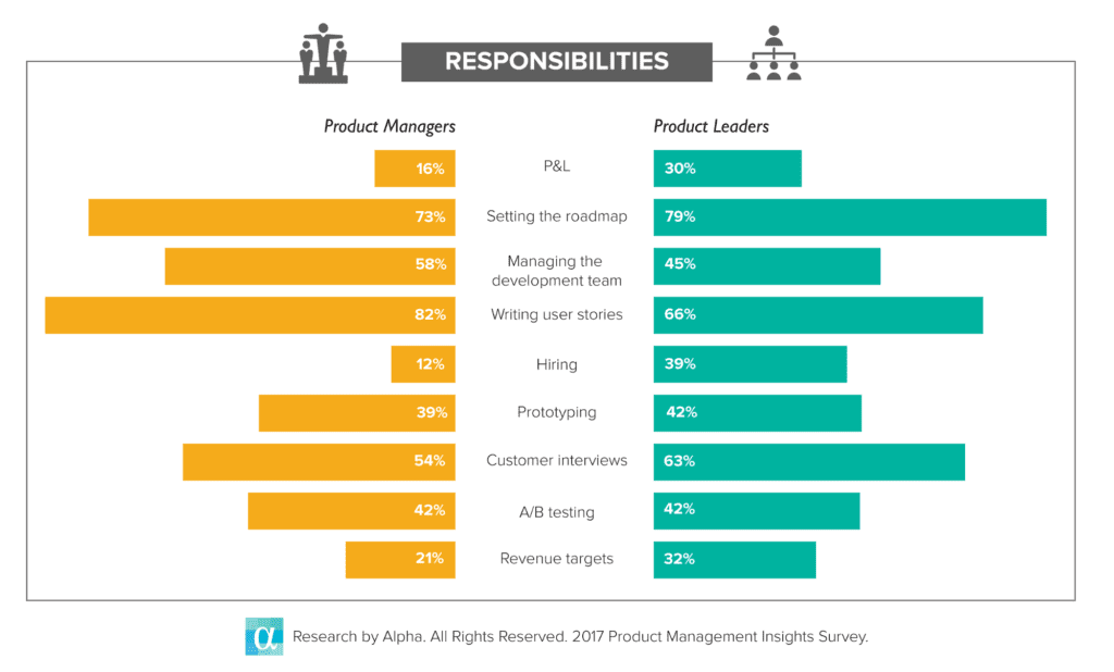What does it take to reach a product leadership role?