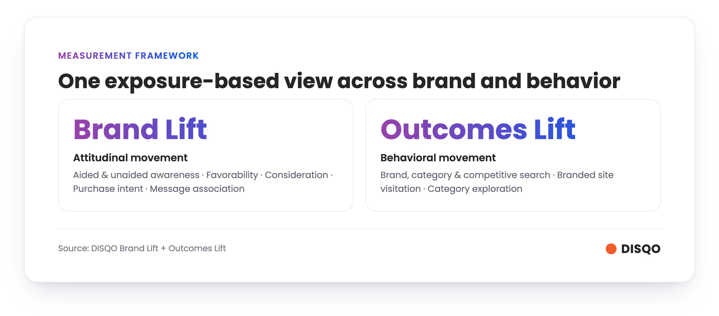 DISQO measurement framework: Brand Lift metrics and Outcomes Lift metrics