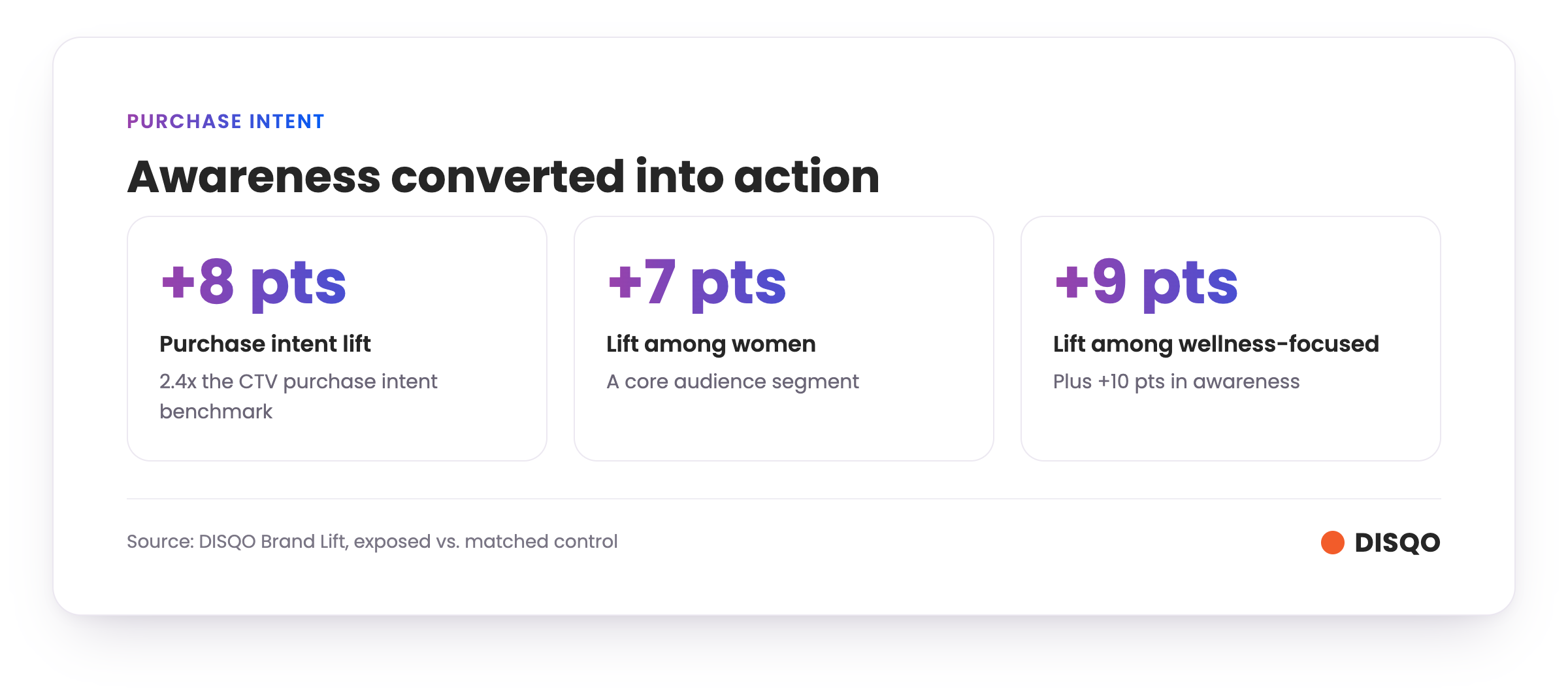 Purchase intent: +8 pts overall (2.4x the CTV benchmark), +7 pts among women, +9 pts among wellness-focused audiences