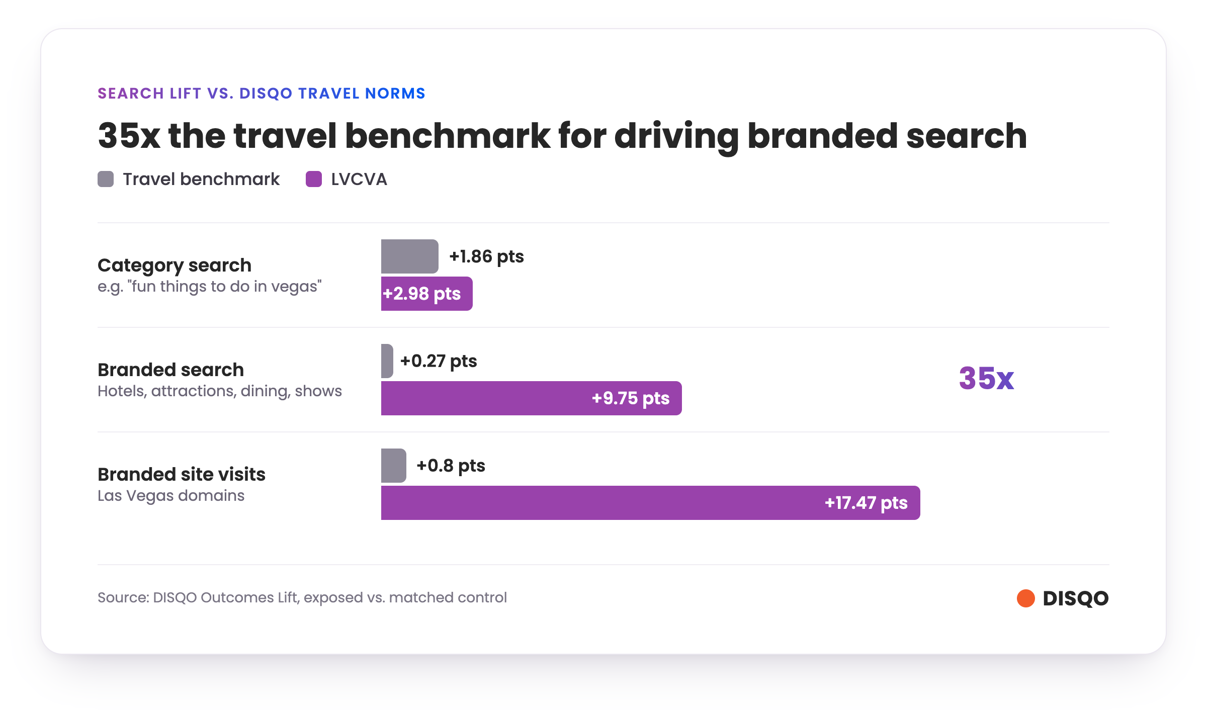 Bar chart vs. DISQO travel benchmarks: category search +1.86 benchmark vs. +2.98 LVCVA; branded search +0.27 vs. +9.75; branded site visits +0.80 vs. +17.47