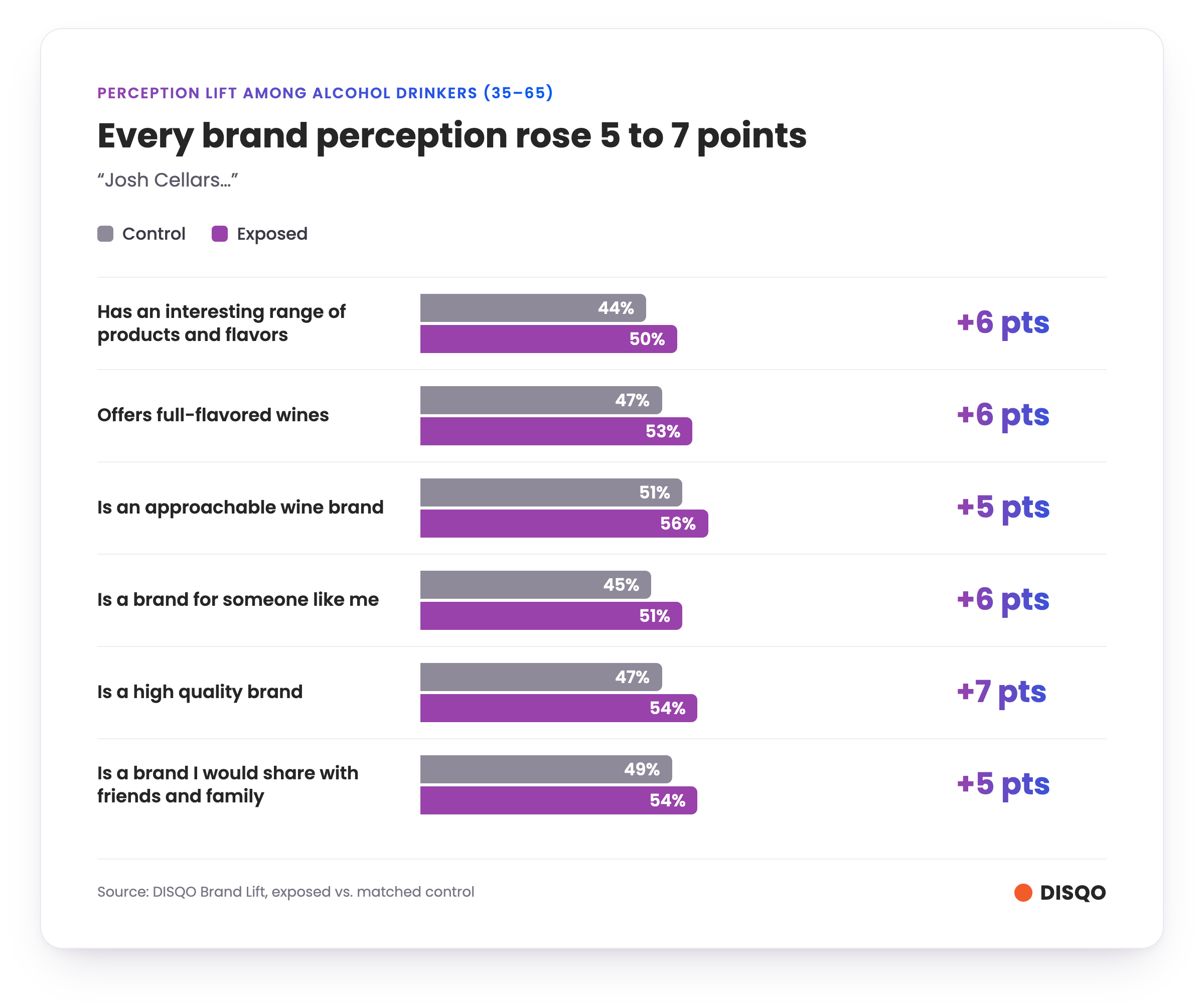 Bar chart of perception lift among alcohol drinkers 35–65, control vs. exposed, with lifts of +5 to +7 points across six brand statements