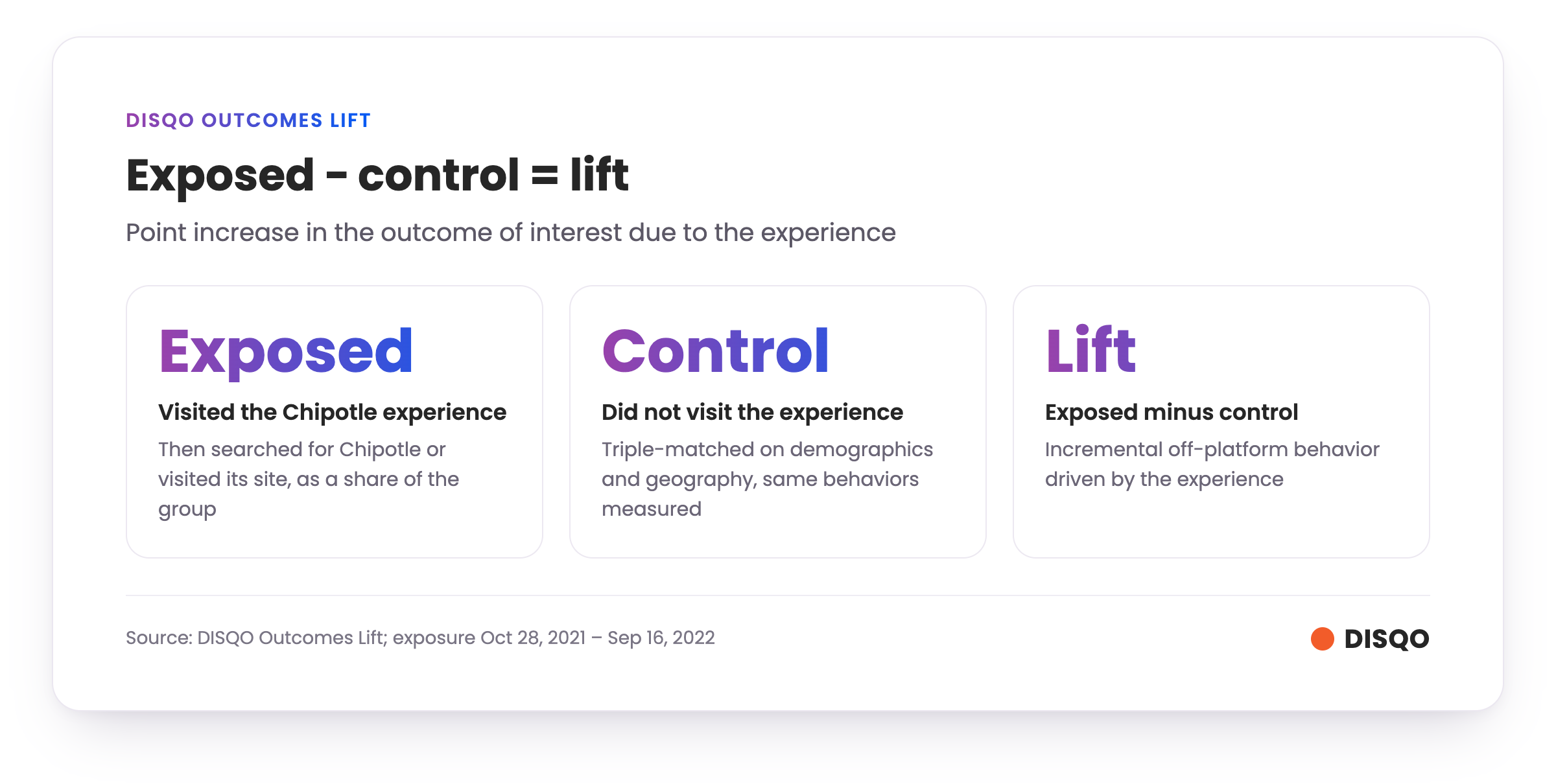DISQO Outcomes Lift methodology: exposed group minus matched control group equals lift
