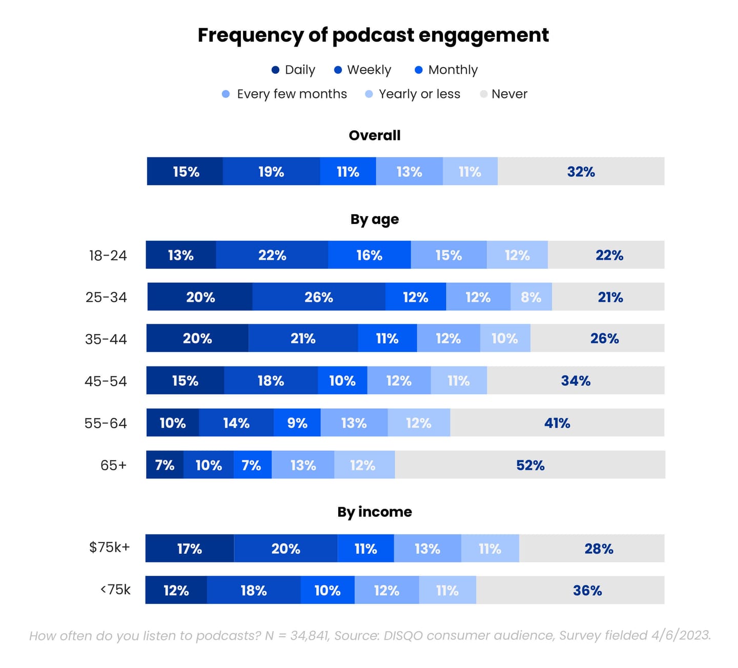 Chart from Have you heard? Podcasts are a great advertising medium.