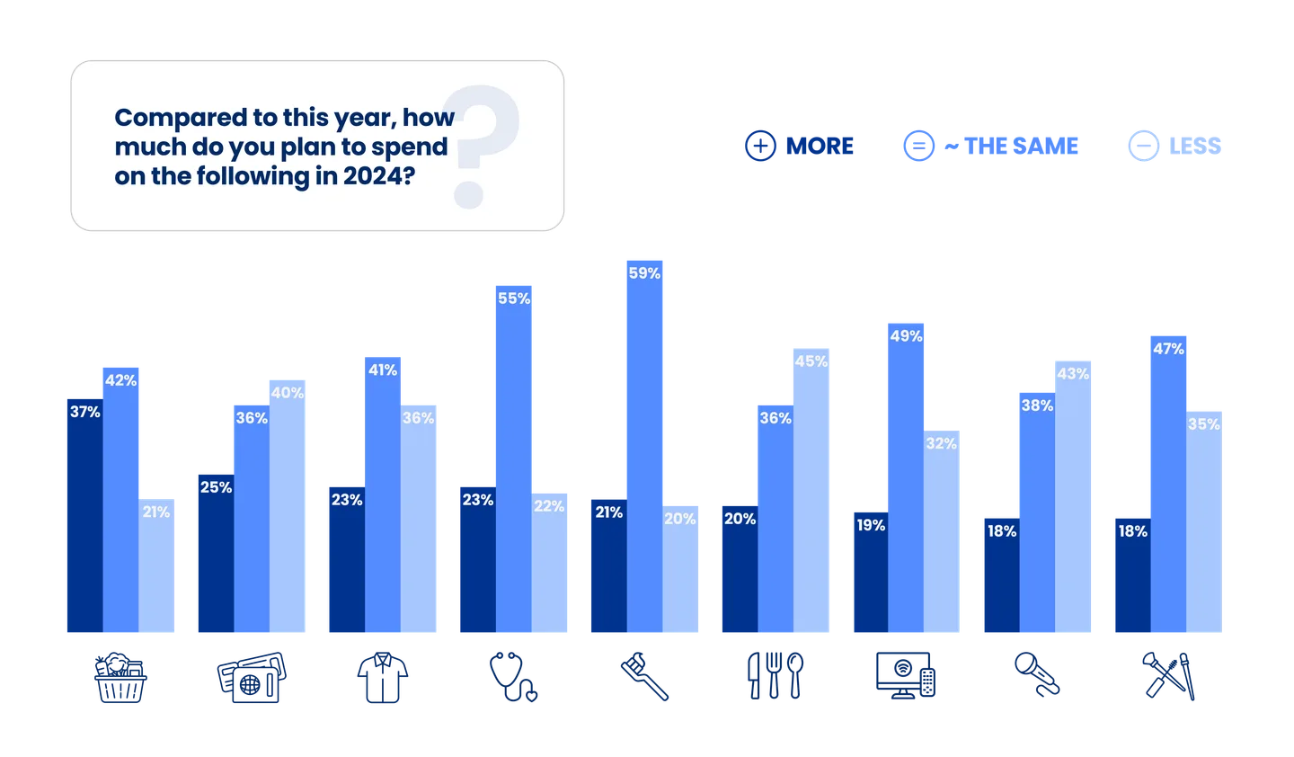 Image of a chart showing consumer spending by category.