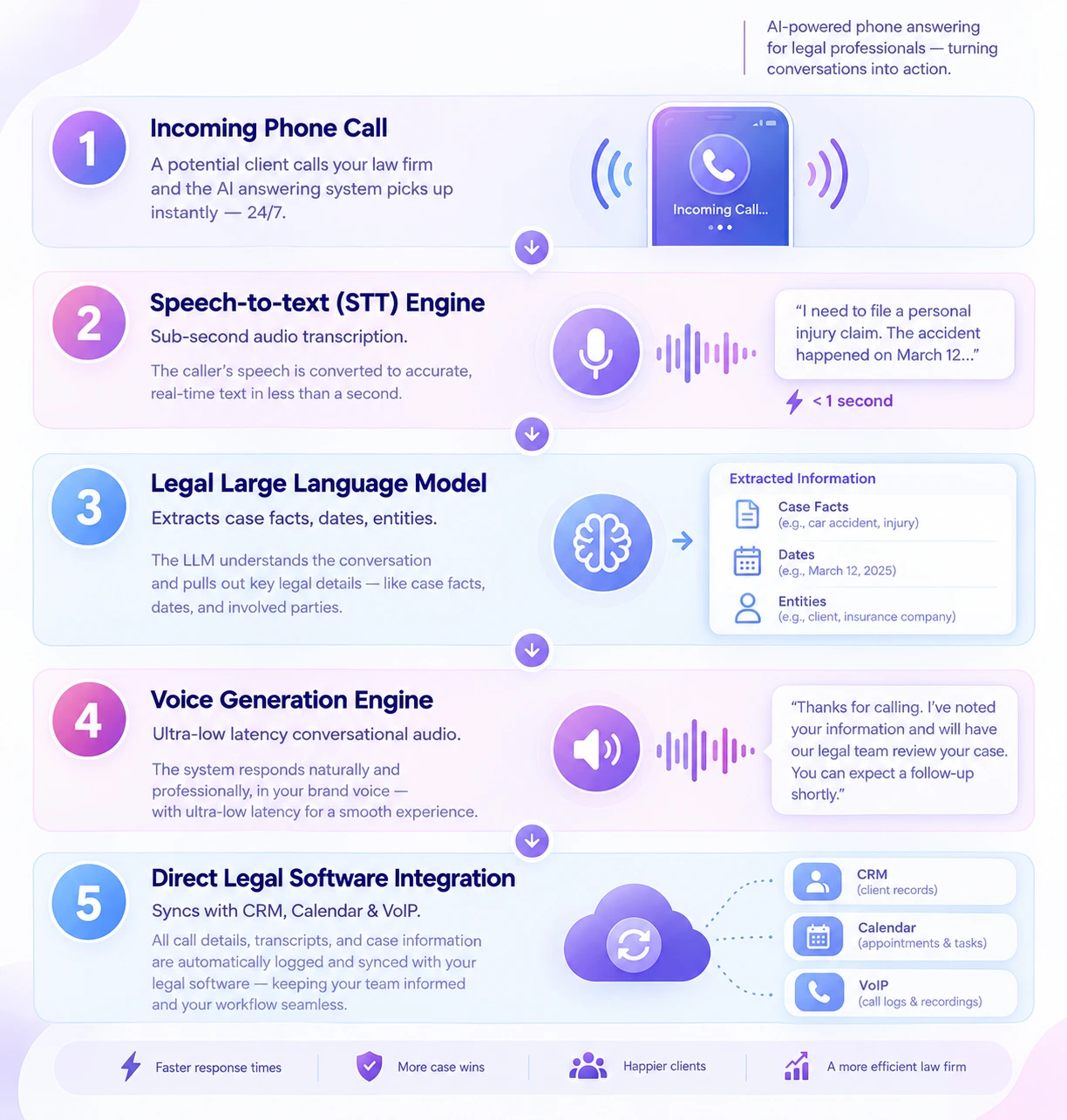 Infographic showing the five steps of an AI phone answering system for law firms: an incoming call, speech-to-text transcription, a legal language model extracting case details, AI voice response, and syncing with legal software.