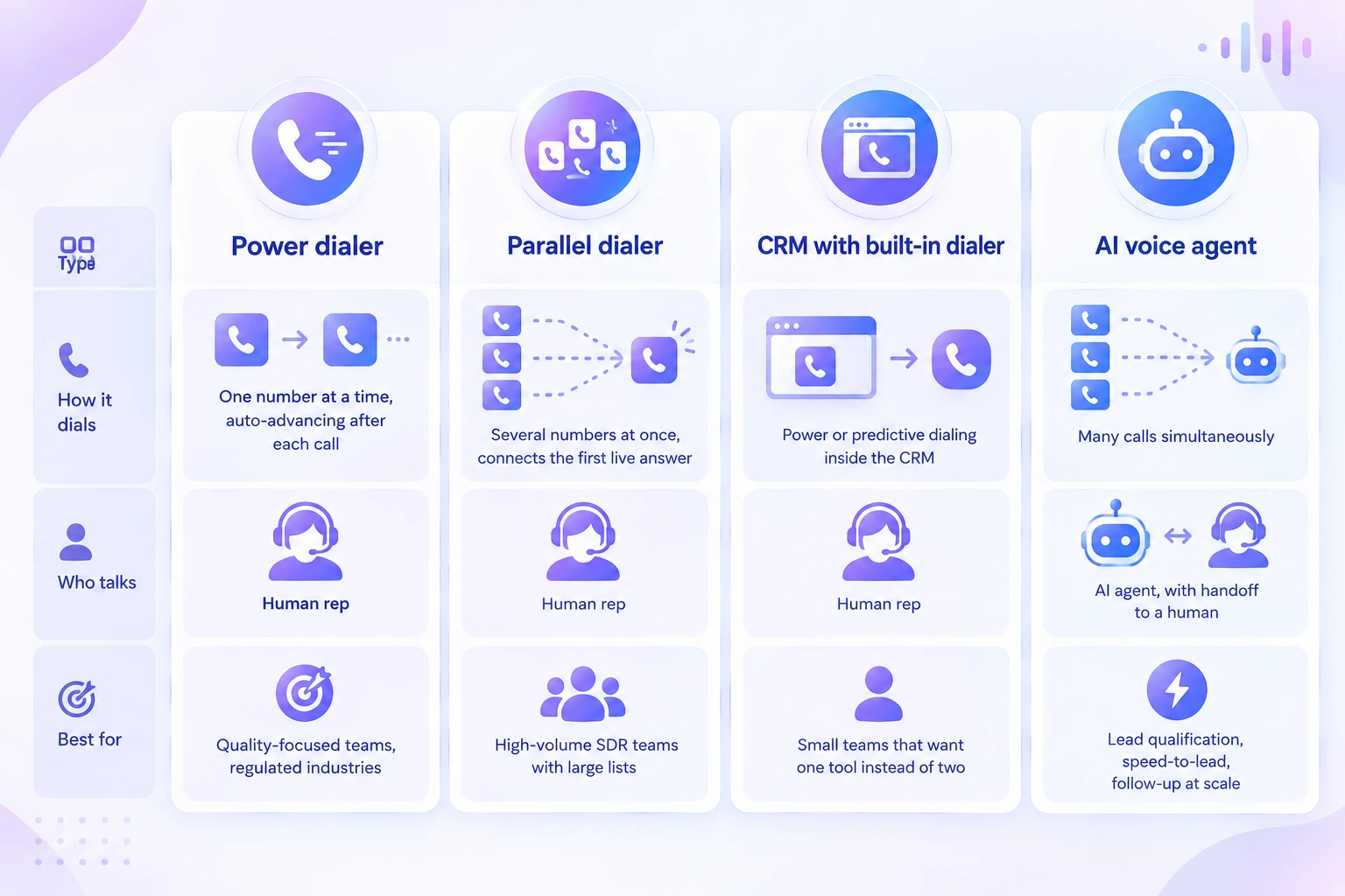 Comparison infographic showing power dialers, parallel dialers, CRM dialers, and AI voice agents, with icons and descriptions of how each works, who handles calls, and their best use cases.