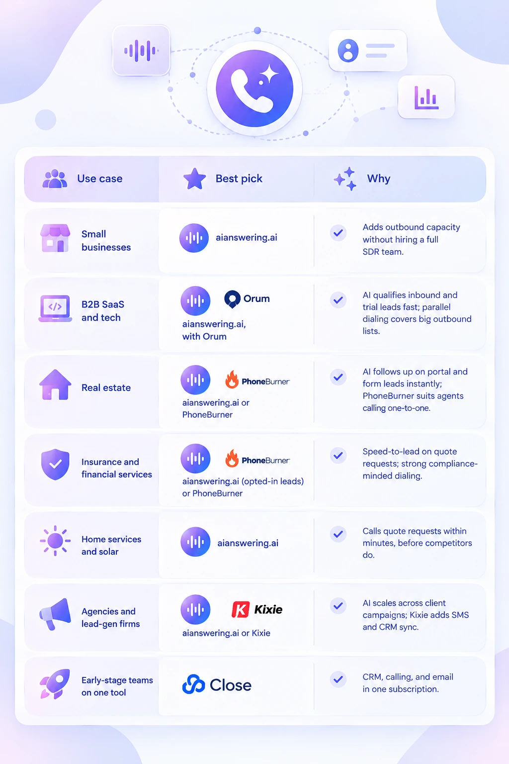 Infographic comparing outbound calling tools by use case, best pick, and key benefits across small businesses, SaaS, real estate, financial services, home services, agencies, and early-stage teams.