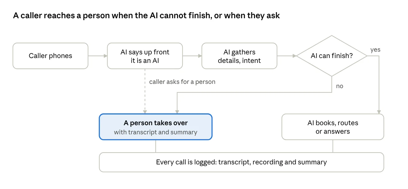 recommended call-flow pattern · 5 steps, 1 decision · drawn from the principles above, not a description of any one provider's system