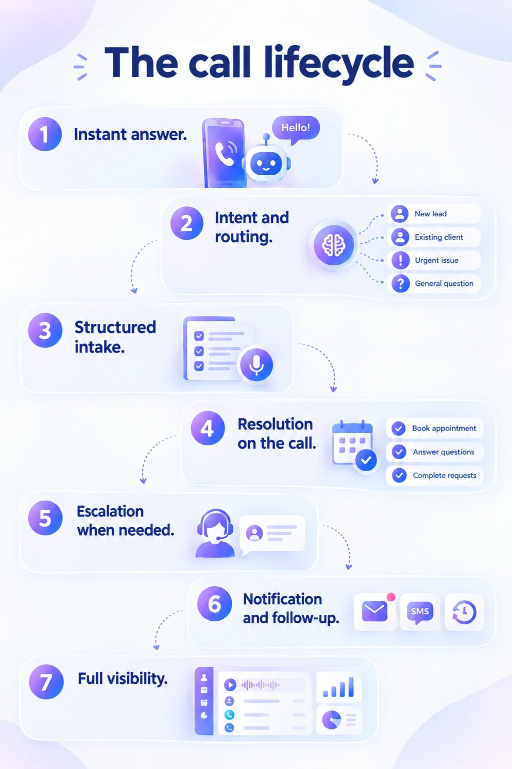 Infographic titled “The call lifecycle” showing 7 steps of an AI-handled phone call: 1. Instant answer, 2. Intent and routing (new lead, existing client, urgent issue, general question), 3. Structured intake, 4. Resolution on the call (book appointment, answer questions, complete requests), 5. Escalation when needed, 6. Notification and follow-up by email and SMS, 7. Full visibility through a dashboard of call recordings and analytics.