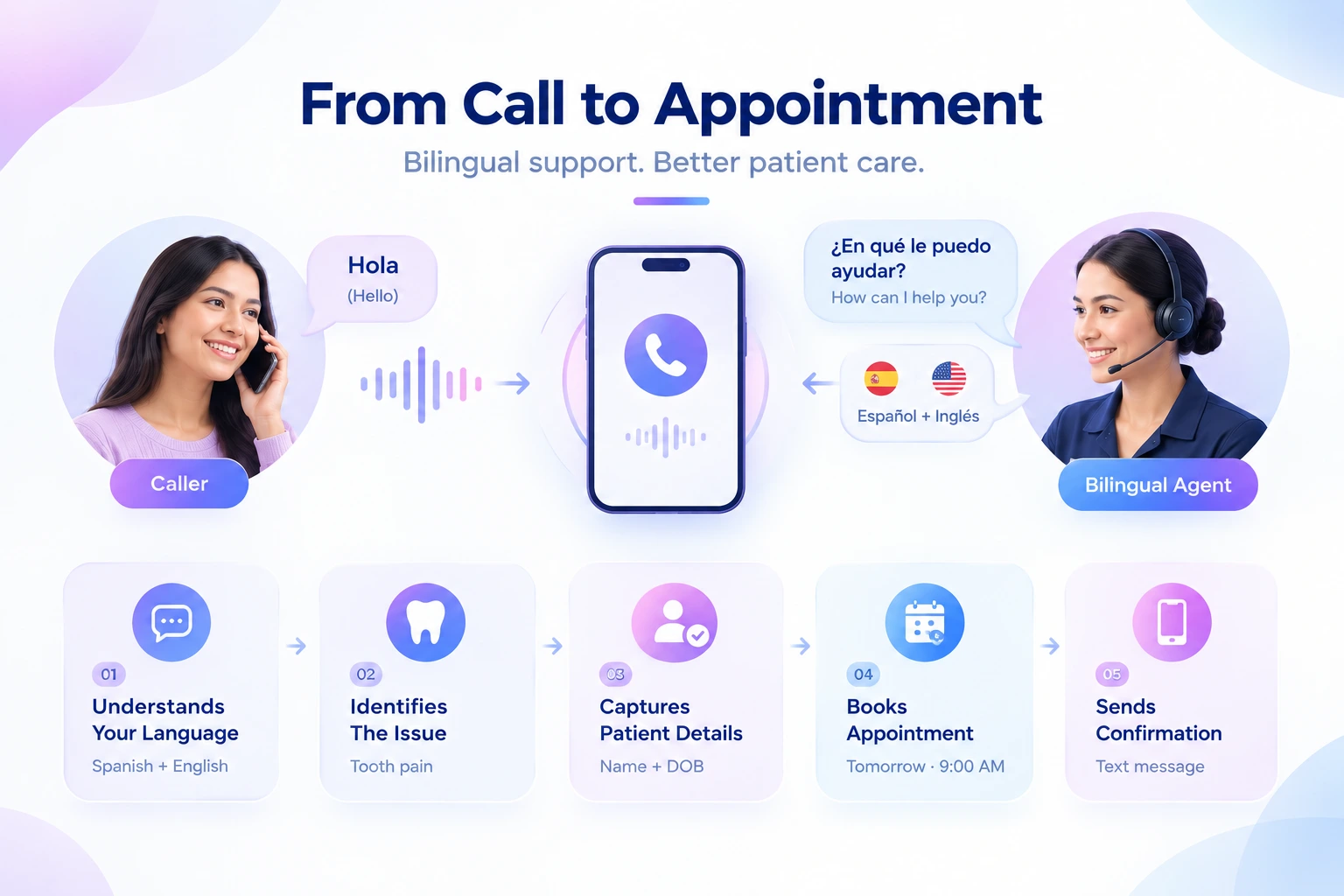 Infographic titled “From Call to Appointment: Bilingual support. Better patient care.” A caller says “Hola” on her phone, and a bilingual agent with a headset replies “¿En qué le puedo ayudar?” (How can I help you?), with Spanish and English supported. Below, five steps show the call flow: 1. Understands your language (Spanish and English), 2. Identifies the issue (tooth pain), 3. Captures patient details (name and date of birth), 4. Books the appointment (tomorrow at 9:00 AM), 5. Sends a confirmation by text message.