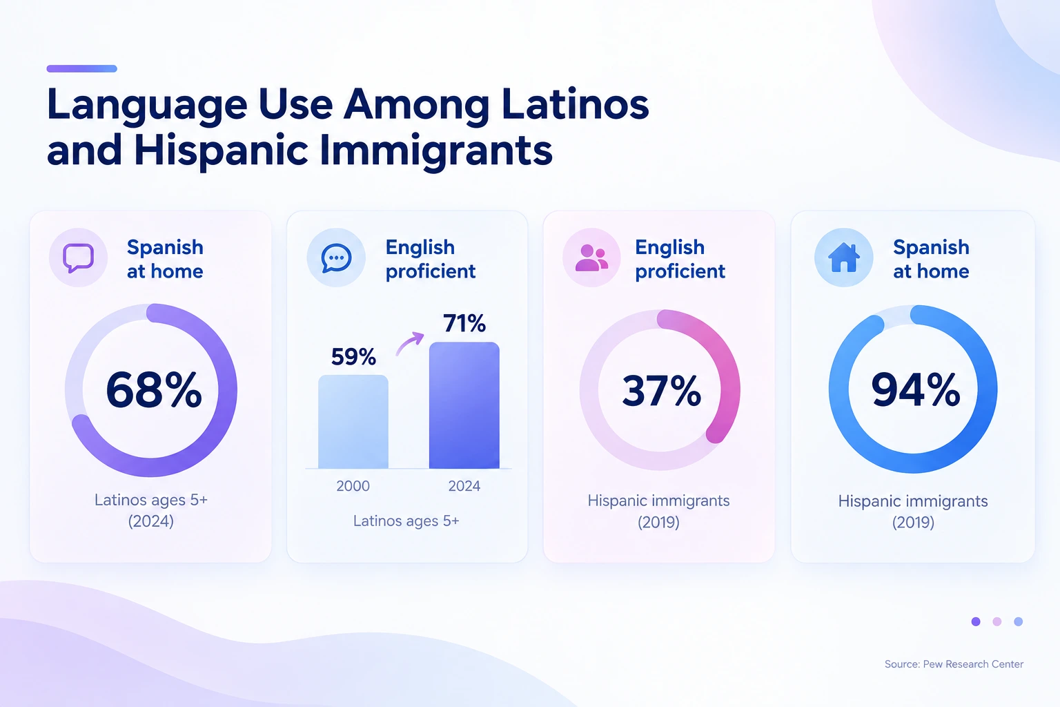 Infographic titled “Language Use Among Latinos and Hispanic Immigrants,” sourced from Pew Research Center. 68% of Latinos ages 5 and older spoke Spanish at home in 2024. English proficiency among Latinos ages 5 and older rose from 59% in 2000 to 71% in 2024. Among Hispanic immigrants in 2019, 37% were English proficient and 94% spoke Spanish at home.