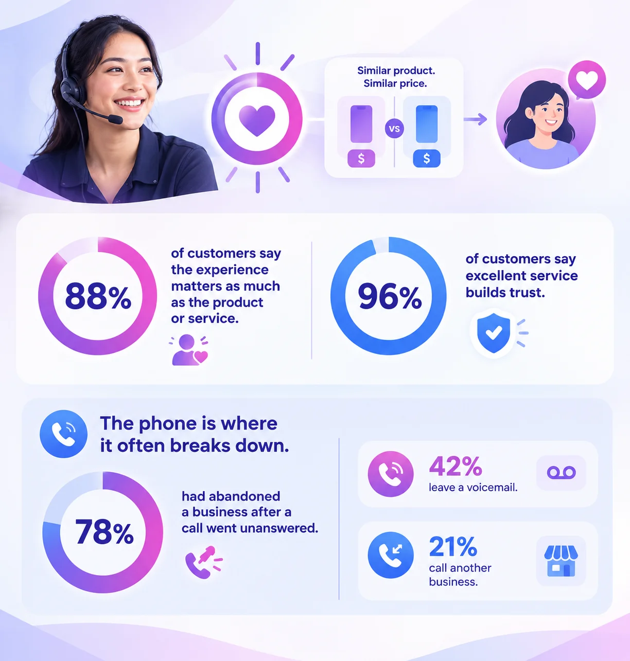 Infographic showing how customer experience influences buying decisions, with 88% of customers saying experience matters as much as the product or service and 96% saying excellent service builds trust. It also highlights phone support challenges: 78% of customers have abandoned a business after an unanswered call, 42% leave a voicemail, and 21% call another business. Purple, pink, and blue graphics illustrate customer satisfaction, trust, and missed-call consequences.