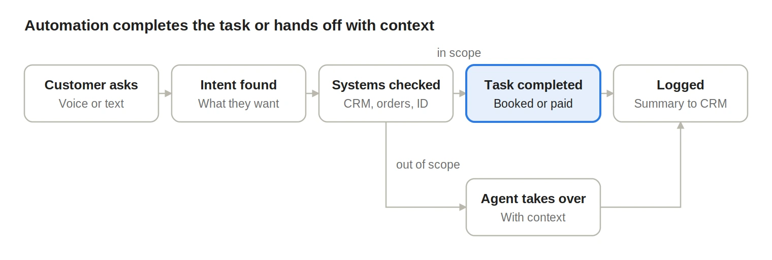 How contact center automation works: the customer asks, the AI finds intent and checks systems, then completes the task or hands off to an agent with context.