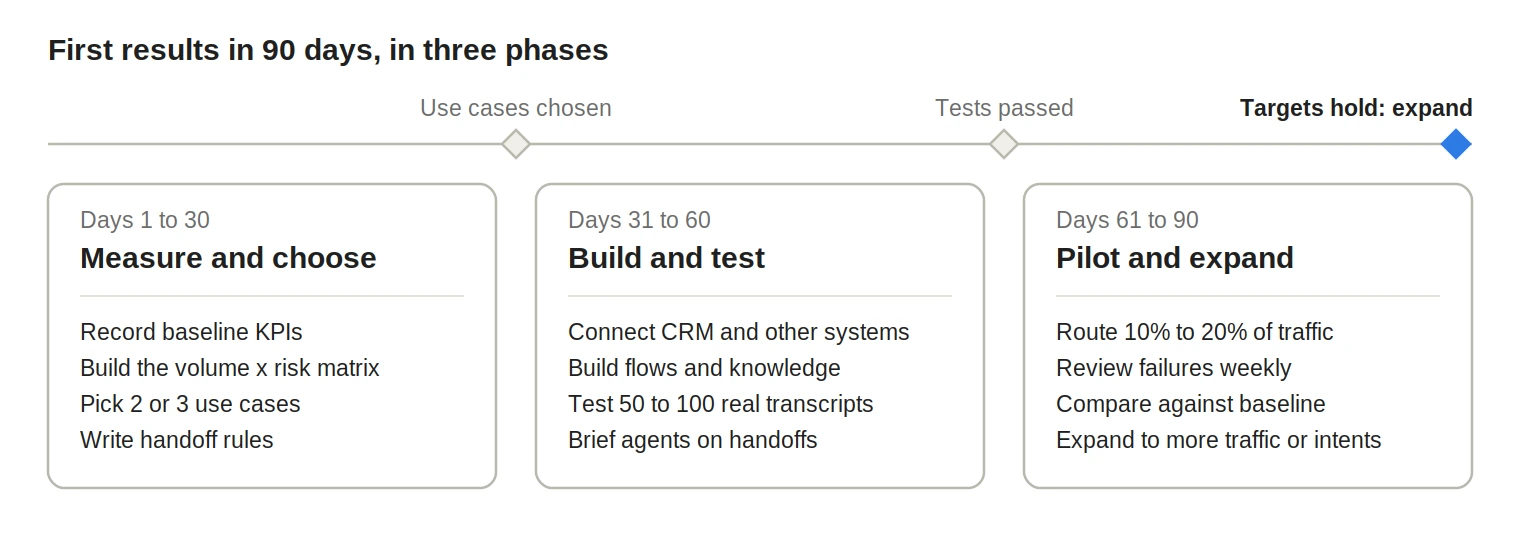 90-day contact center automation plan: measure and choose (days 1 to 30), build and test (days 31 to 60), then pilot and expand (days 61 to 90).