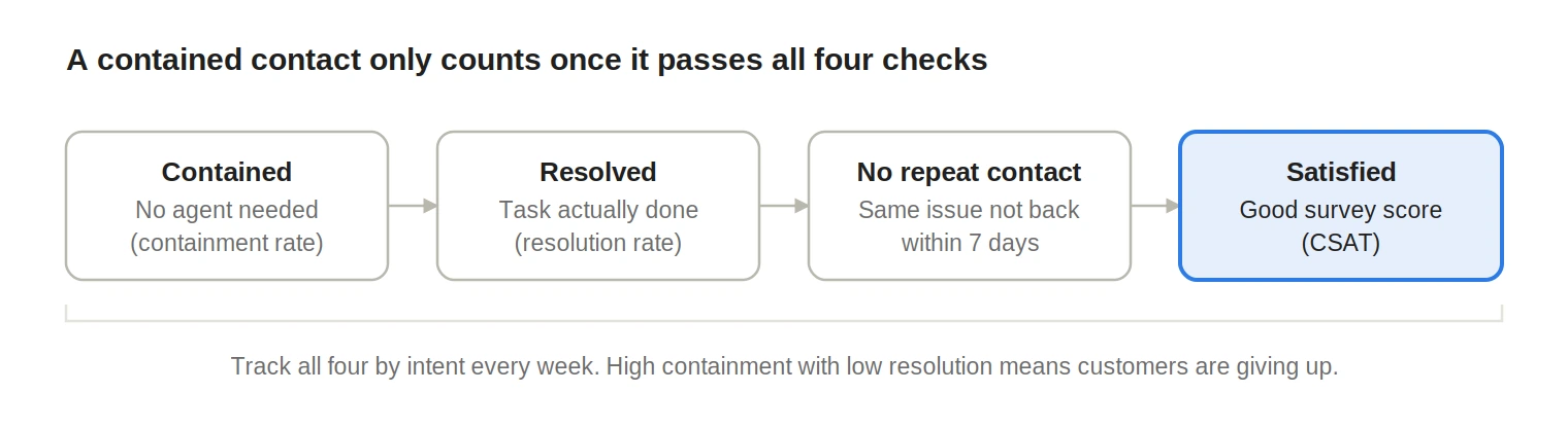 Contact center automation metrics: a contact counts as a success only when it is contained, resolved, not repeated within 7 days, and rated well in CSAT.