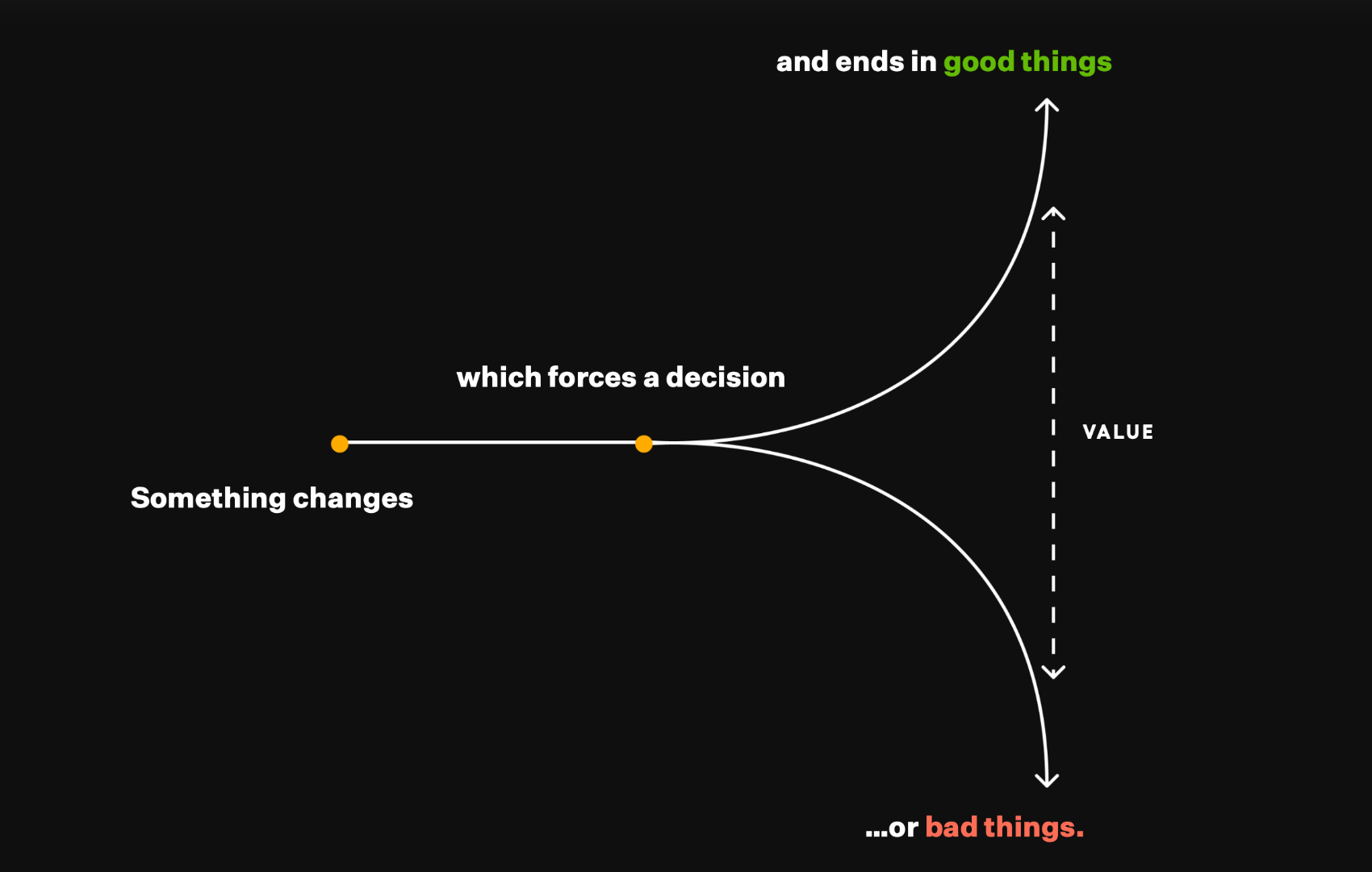 A core teaching model: change forces a decision, toward value or away from it