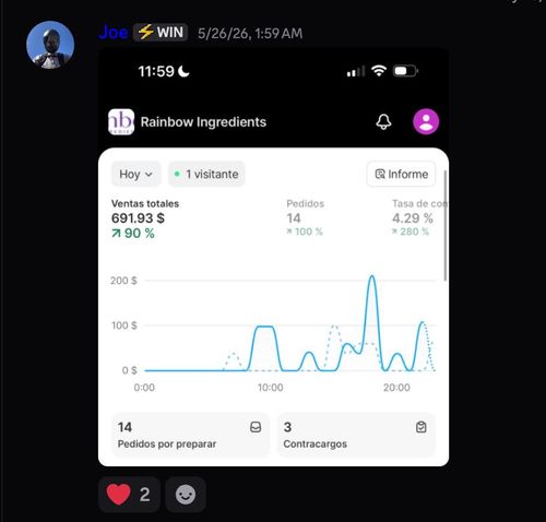 Screenshot of Rainbow Ingredients sales dashboard showing total sales of $691.93 with a 90% increase, 14 orders with a 100% increase, and conversion rate at 4.29% up 280%. The line graph displays sales trends fluctuating throughout the day with notable peaks around 10:00 and 20:00. Additionally, there are 14 orders to prepare and 3 chargebacks recorded.