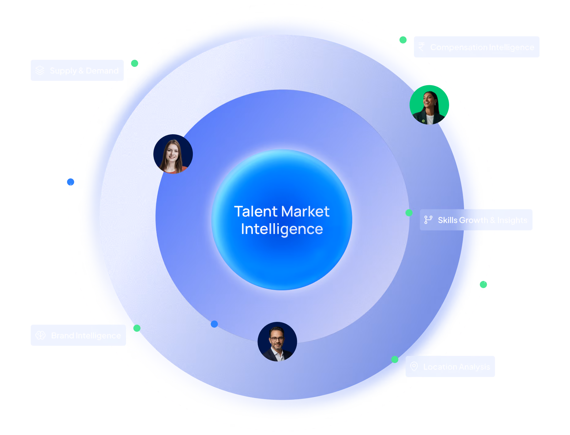 Circular diagram showing Talent Market Intelligence modules including Supply and Demand, Compensation Intelligence, Brand Intelligence, Location Analysis, Skills Growth and Insights and plus 42% GenAI Skill Growth