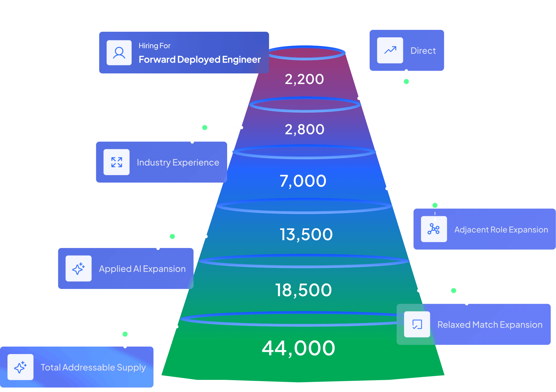 Supply expansion funnel for Forward Deployed Engineer showing addressable supply widening from 2,200 direct matches to 44,000 through adjacent role, applied AI, and relaxed match expansion
