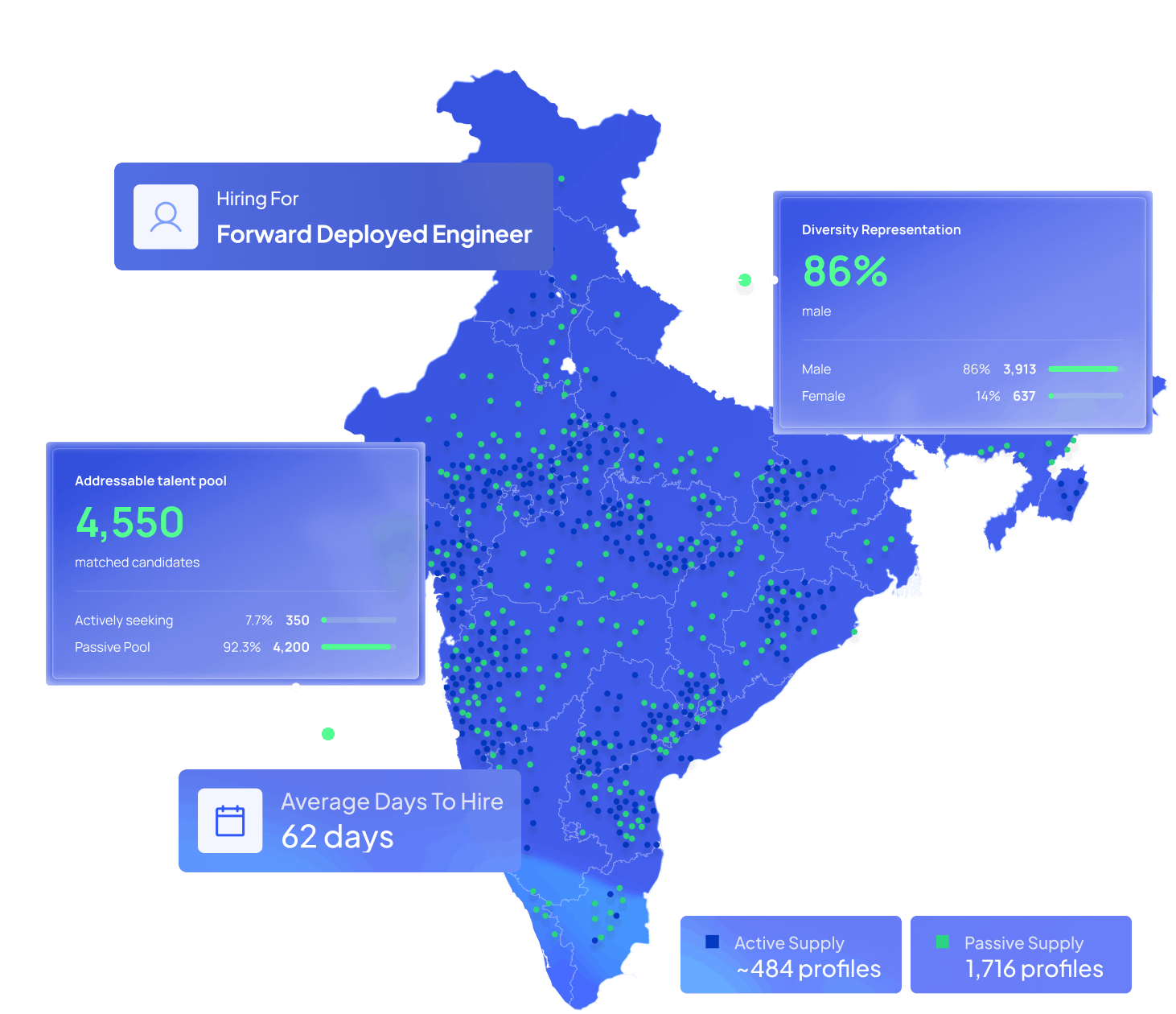 Supply overview map for Forward Deployed Engineer across India showing 4,550 matched candidates, 62 average days to hire, active supply of 484 profiles, passive supply of 1,716 profiles, and diversity representation of 86% male and 14% female