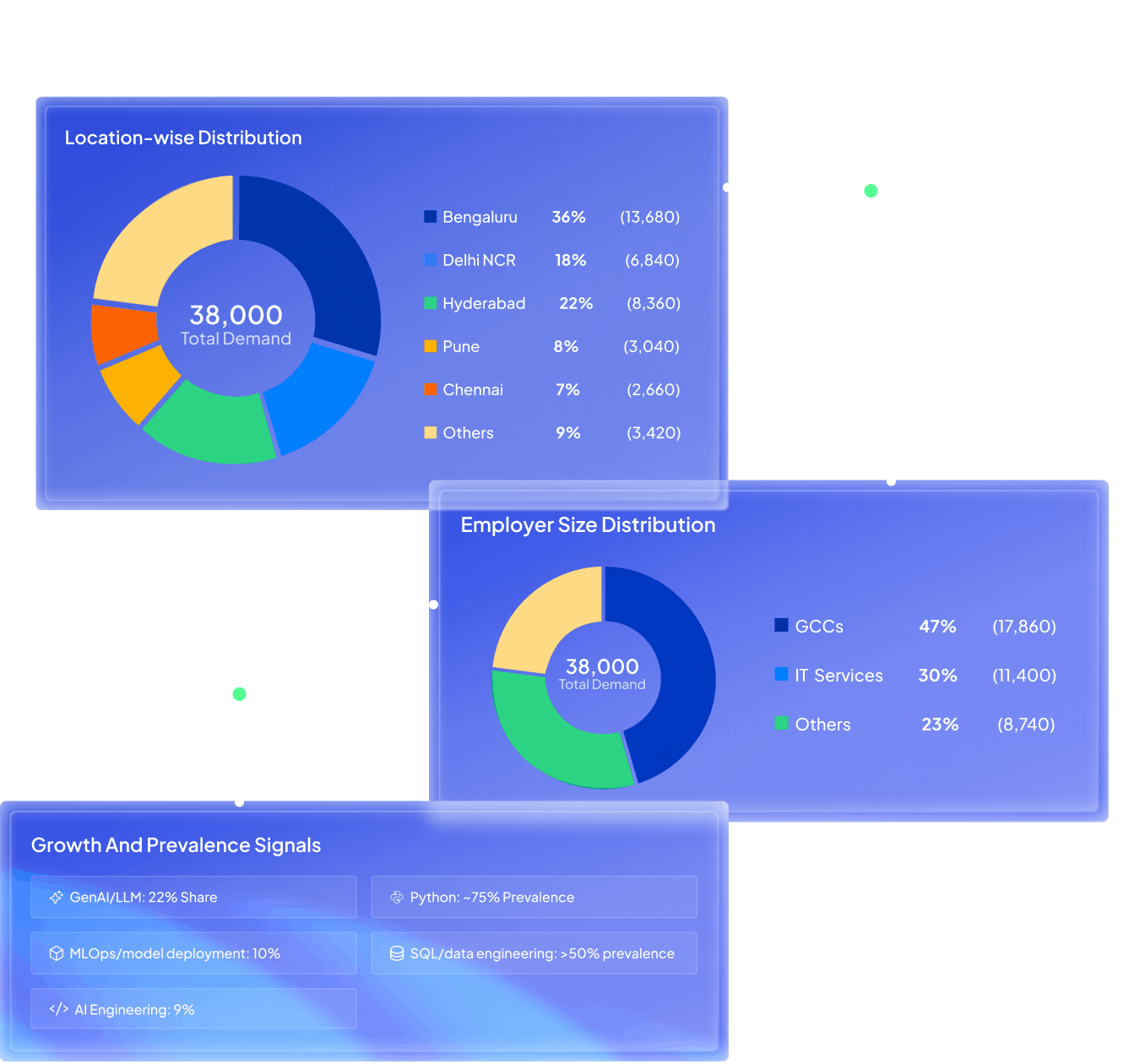Market demand distribution showing 38,000 total demand by location with Bengaluru at 36%, Hyderabad at 22%, Delhi NCR at 18%, and by employer type with GCCs at 47% and IT services at 30%